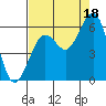 Humboldt Bay tide chart for Wednesday, August 18, 2021