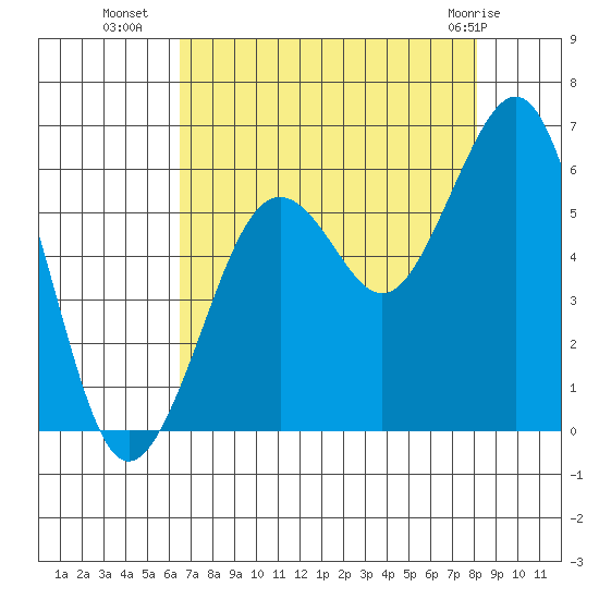 Humboldt Bay tide chart for Thursday, August 19, 2021