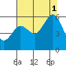 Humboldt Bay tide chart for Sunday, August 1, 2021