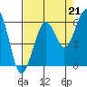 Humboldt Bay tide chart for Saturday, August 21, 2021