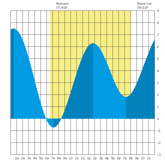 Humboldt Bay tide chart for Monday, August 23, 2021