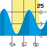 Humboldt Bay tide chart for Wednesday, August 25, 2021