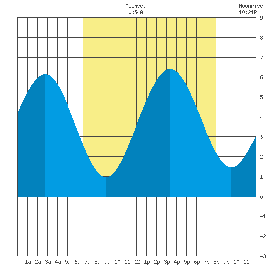 Humboldt Bay tide chart for Thursday, August 26, 2021