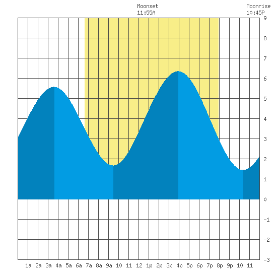 Humboldt Bay tide chart for Friday, August 27, 2021