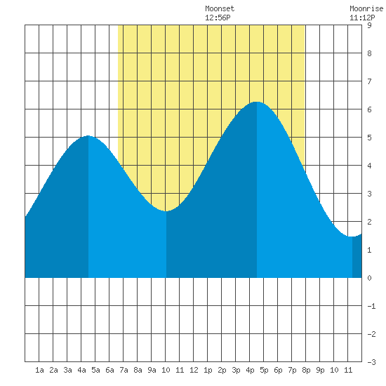 Humboldt Bay tide chart for Saturday, August 28, 2021