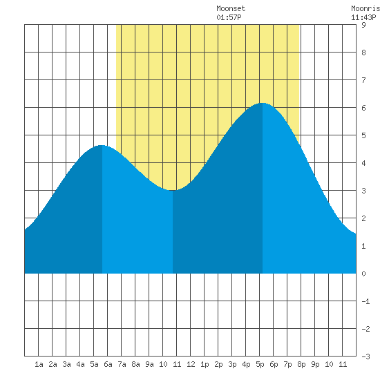 Humboldt Bay tide chart for Sunday, August 29, 2021