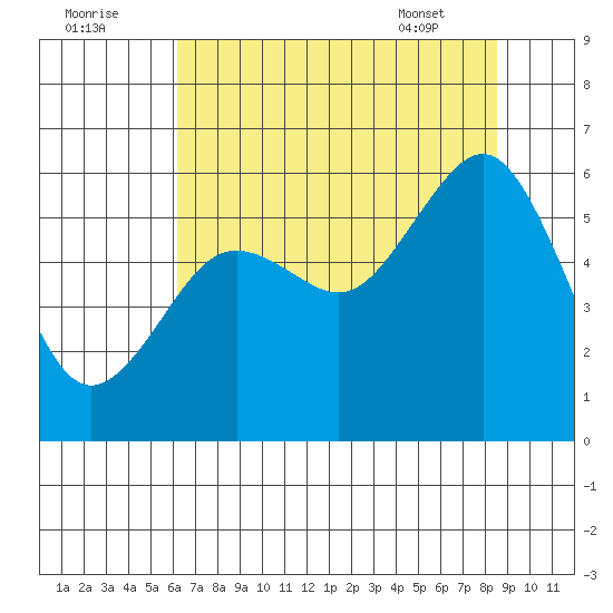 Humboldt Bay tide chart for Monday, August 2, 2021
