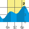 Humboldt Bay tide chart for Monday, August 2, 2021