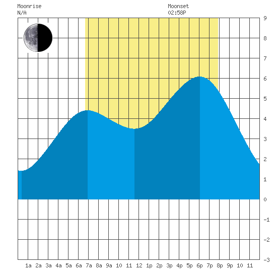 Humboldt Bay tide chart for Monday, August 30, 2021