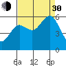 Humboldt Bay tide chart for Monday, August 30, 2021
