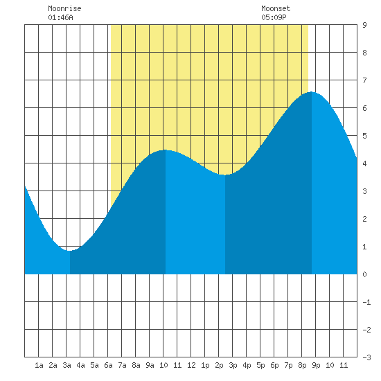 Humboldt Bay tide chart for Tuesday, August 3, 2021