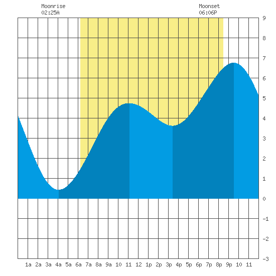 Humboldt Bay tide chart for Wednesday, August 4, 2021