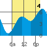 Humboldt Bay tide chart for Wednesday, August 4, 2021