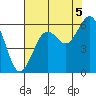 Humboldt Bay tide chart for Thursday, August 5, 2021
