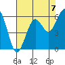 Humboldt Bay tide chart for Saturday, August 7, 2021