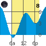 Humboldt Bay tide chart for Sunday, August 8, 2021