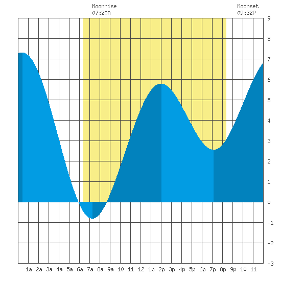 Humboldt Bay tide chart for Monday, August 9, 2021