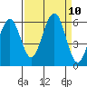 Humboldt Bay tide chart for Friday, September 10, 2021