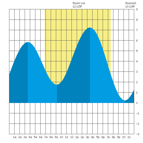 Humboldt Bay tide chart for Saturday, September 11, 2021