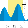 Humboldt Bay tide chart for Saturday, September 11, 2021