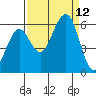 Humboldt Bay tide chart for Sunday, September 12, 2021