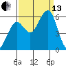 Humboldt Bay tide chart for Monday, September 13, 2021