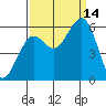Humboldt Bay tide chart for Tuesday, September 14, 2021