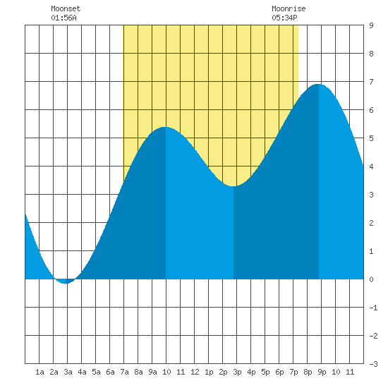 Humboldt Bay tide chart for Thursday, September 16, 2021