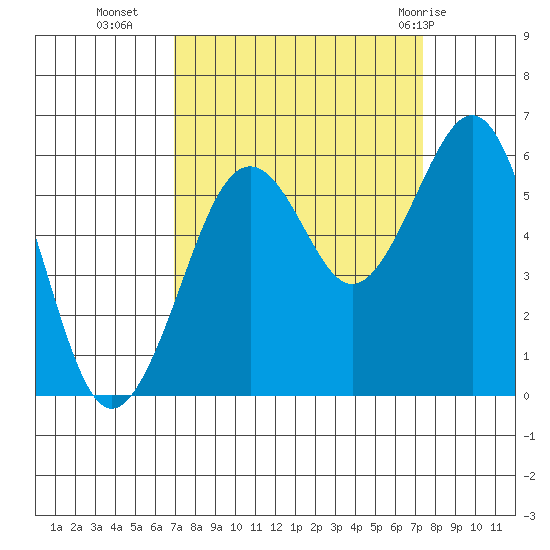 Humboldt Bay tide chart for Friday, September 17, 2021