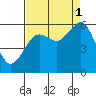 Humboldt Bay tide chart for Wednesday, September 1, 2021