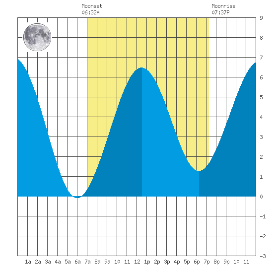 Humboldt Bay tide chart for Monday, September 20, 2021