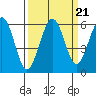 Humboldt Bay tide chart for Tuesday, September 21, 2021