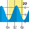 Humboldt Bay tide chart for Wednesday, September 22, 2021