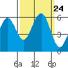Humboldt Bay tide chart for Friday, September 24, 2021