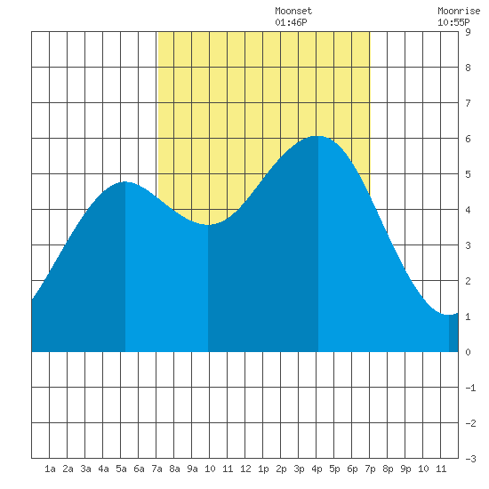 Humboldt Bay tide chart for Monday, September 27, 2021
