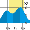 Humboldt Bay tide chart for Monday, September 27, 2021