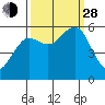 Humboldt Bay tide chart for Tuesday, September 28, 2021