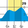 Humboldt Bay tide chart for Wednesday, September 29, 2021