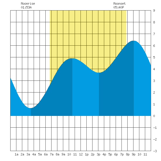 Humboldt Bay tide chart for Thursday, September 2, 2021