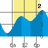 Humboldt Bay tide chart for Thursday, September 2, 2021