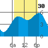 Humboldt Bay tide chart for Thursday, September 30, 2021