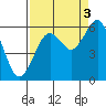 Humboldt Bay tide chart for Friday, September 3, 2021