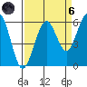 Humboldt Bay tide chart for Monday, September 6, 2021