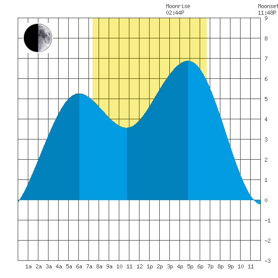 Humboldt Bay tide chart for Tuesday, October 12, 2021