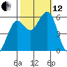 Humboldt Bay tide chart for Tuesday, October 12, 2021
