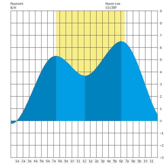 Humboldt Bay tide chart for Wednesday, October 13, 2021