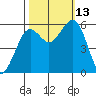 Humboldt Bay tide chart for Wednesday, October 13, 2021