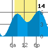 Humboldt Bay tide chart for Thursday, October 14, 2021