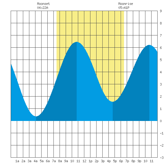 Humboldt Bay tide chart for Sunday, October 17, 2021