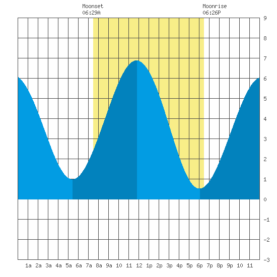 Humboldt Bay tide chart for Tuesday, October 19, 2021
